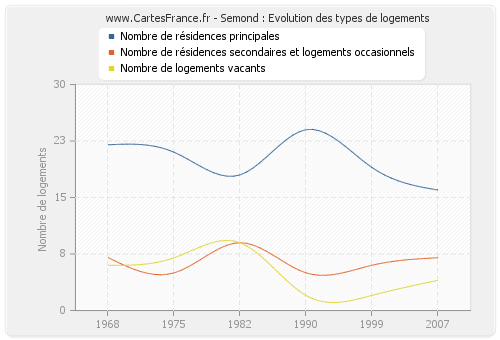 Semond : Evolution des types de logements