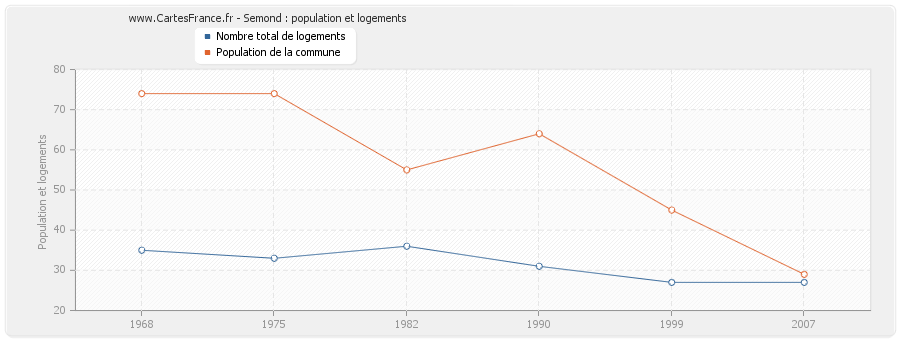 Semond : population et logements