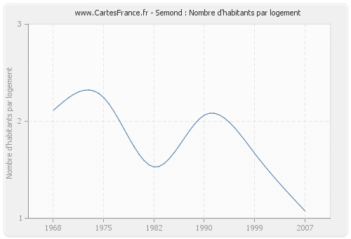 Semond : Nombre d'habitants par logement