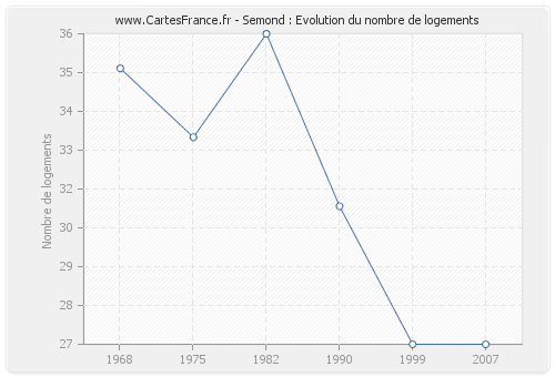 Semond : Evolution du nombre de logements