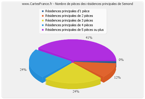 Nombre de pièces des résidences principales de Semond