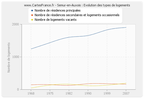 Semur-en-Auxois : Evolution des types de logements