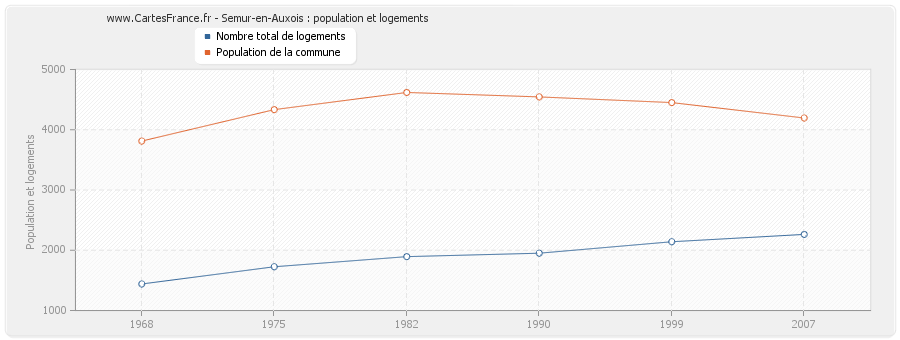 Semur-en-Auxois : population et logements