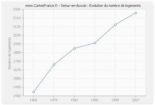 Semur-en-Auxois : Evolution du nombre de logements