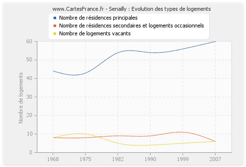 Senailly : Evolution des types de logements