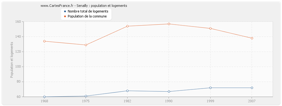 Senailly : population et logements