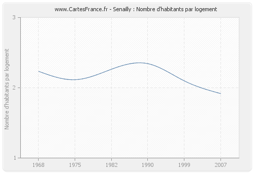 Senailly : Nombre d'habitants par logement