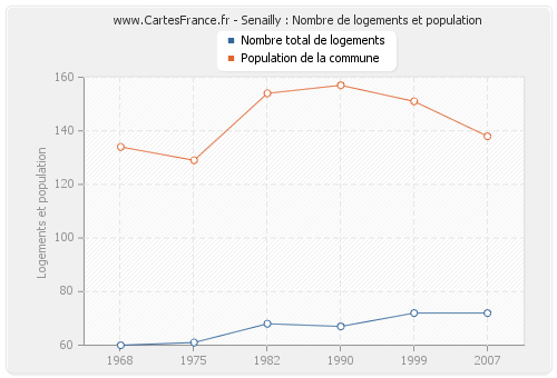 Senailly : Nombre de logements et population