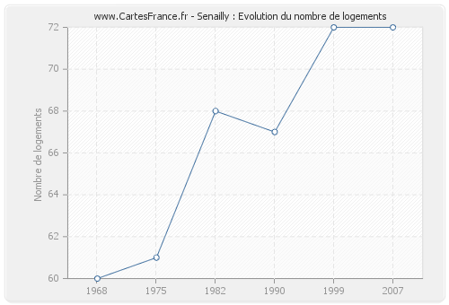 Senailly : Evolution du nombre de logements