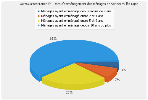 Date d'emménagement des ménages de Sennecey-lès-Dijon
