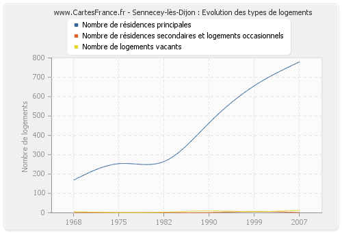 Sennecey-lès-Dijon : Evolution des types de logements