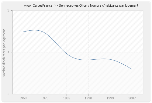 Sennecey-lès-Dijon : Nombre d'habitants par logement