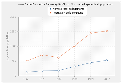 Sennecey-lès-Dijon : Nombre de logements et population