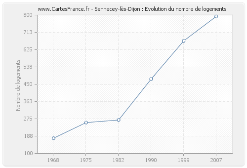Sennecey-lès-Dijon : Evolution du nombre de logements