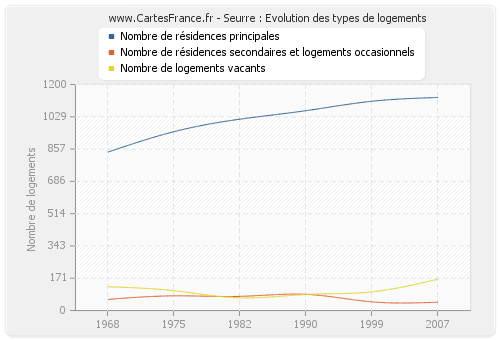 Seurre : Evolution des types de logements