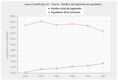 Seurre : Nombre de logements et population