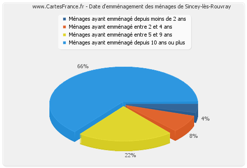 Date d'emménagement des ménages de Sincey-lès-Rouvray