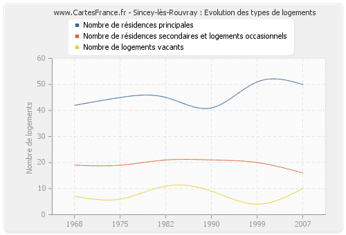 Sincey-lès-Rouvray : Evolution des types de logements