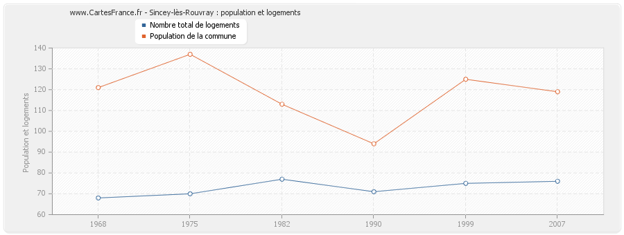 Sincey-lès-Rouvray : population et logements