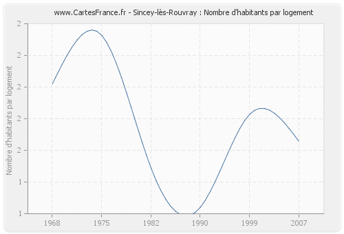 Sincey-lès-Rouvray : Nombre d'habitants par logement
