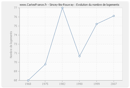 Sincey-lès-Rouvray : Evolution du nombre de logements