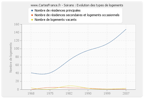 Soirans : Evolution des types de logements