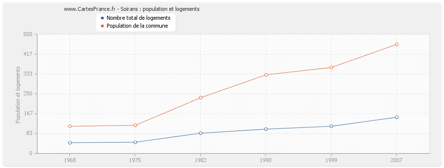 Soirans : population et logements