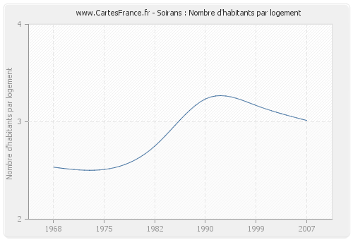 Soirans : Nombre d'habitants par logement