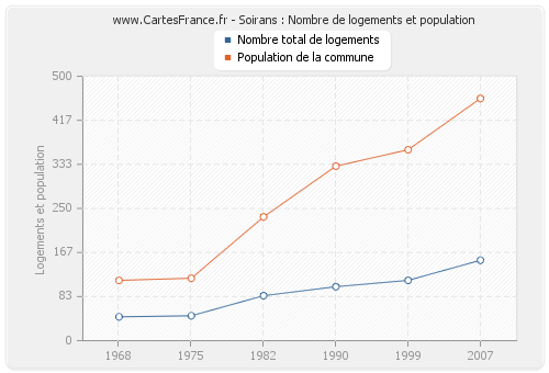 Soirans : Nombre de logements et population