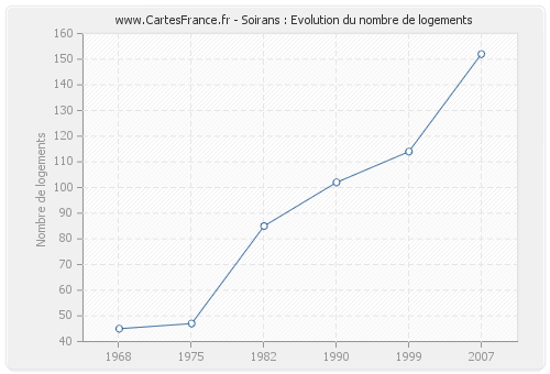 Soirans : Evolution du nombre de logements