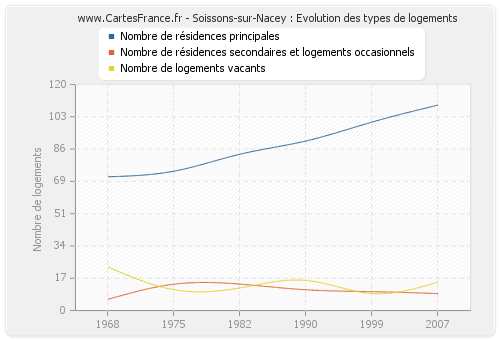 Soissons-sur-Nacey : Evolution des types de logements