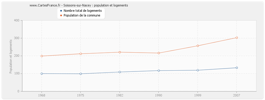 Soissons-sur-Nacey : population et logements