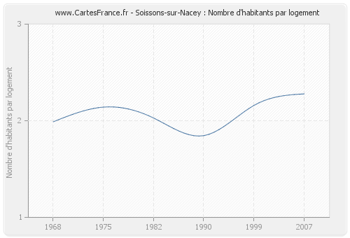 Soissons-sur-Nacey : Nombre d'habitants par logement