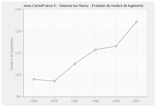 Soissons-sur-Nacey : Evolution du nombre de logements