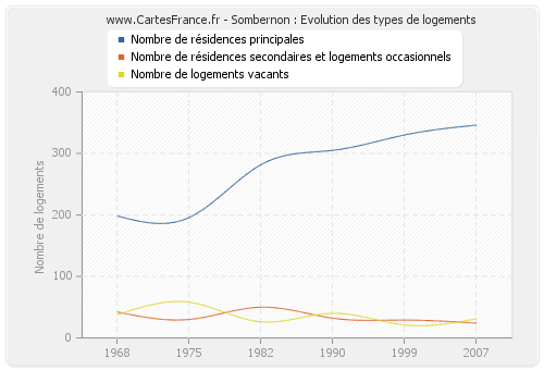 Sombernon : Evolution des types de logements