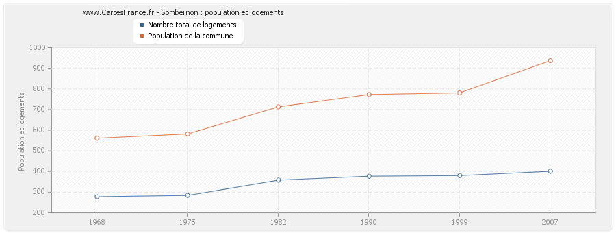 Sombernon : population et logements