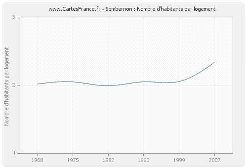 Sombernon : Nombre d'habitants par logement