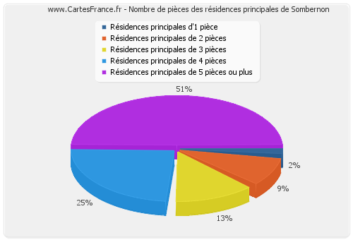 Nombre de pièces des résidences principales de Sombernon