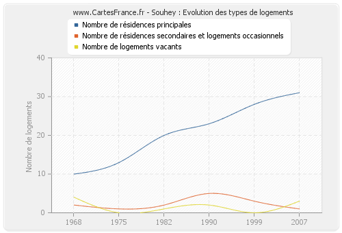 Souhey : Evolution des types de logements