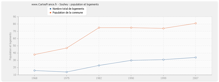 Souhey : population et logements