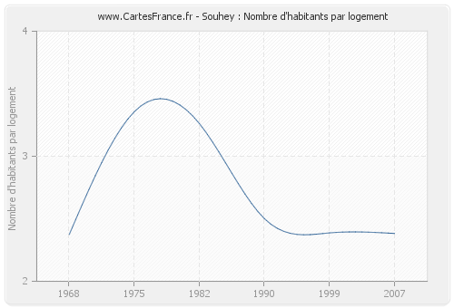 Souhey : Nombre d'habitants par logement