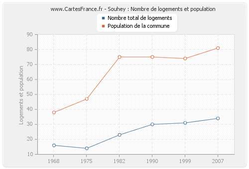 Souhey : Nombre de logements et population