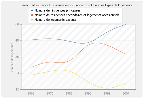 Soussey-sur-Brionne : Evolution des types de logements