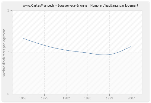 Soussey-sur-Brionne : Nombre d'habitants par logement