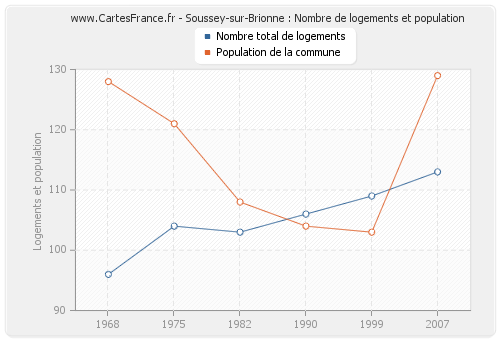 Soussey-sur-Brionne : Nombre de logements et population