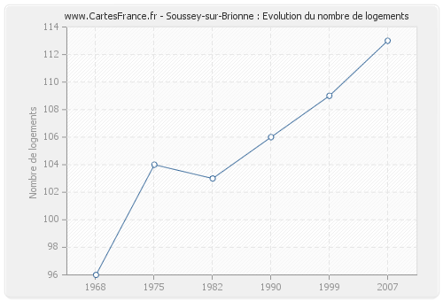 Soussey-sur-Brionne : Evolution du nombre de logements