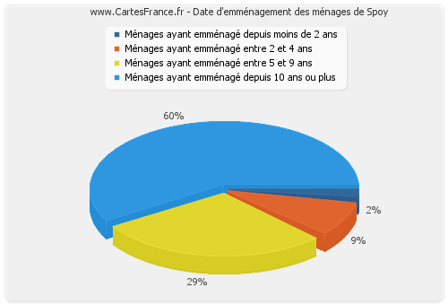 Date d'emménagement des ménages de Spoy