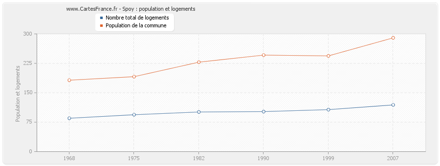 Spoy : population et logements