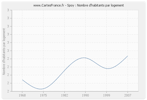 Spoy : Nombre d'habitants par logement