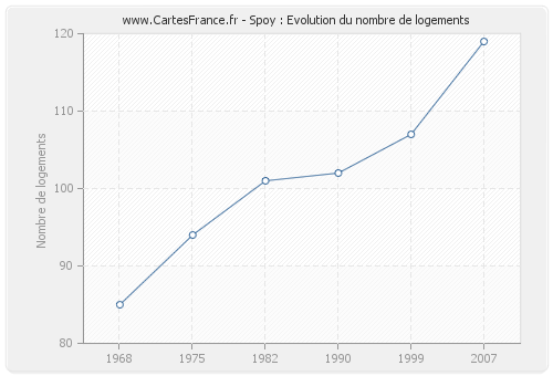 Spoy : Evolution du nombre de logements